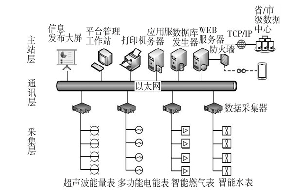 建筑能耗監(jiān)測系統(tǒng)三大主要層次！