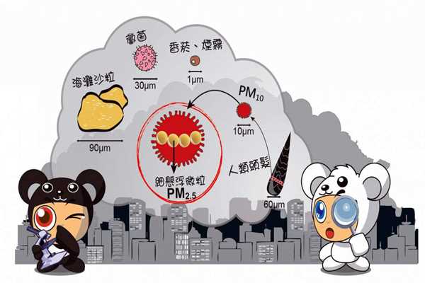 環(huán)境監(jiān)測系統(tǒng)PM2.5的采集流程！