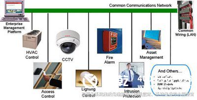 樓宇自控系統(tǒng)，智慧社區(qū)