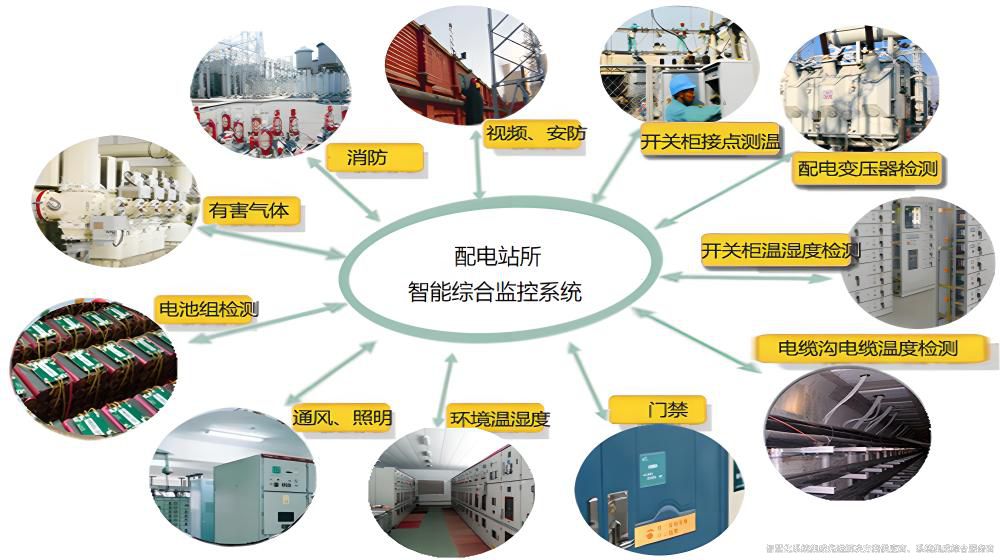 配電站房無人值守智能監(jiān)控系統(tǒng):功能詳解與優(yōu)勢分析(圖1) 配電站房智能監(jiān)控系統(tǒng)詳細功能.jpg