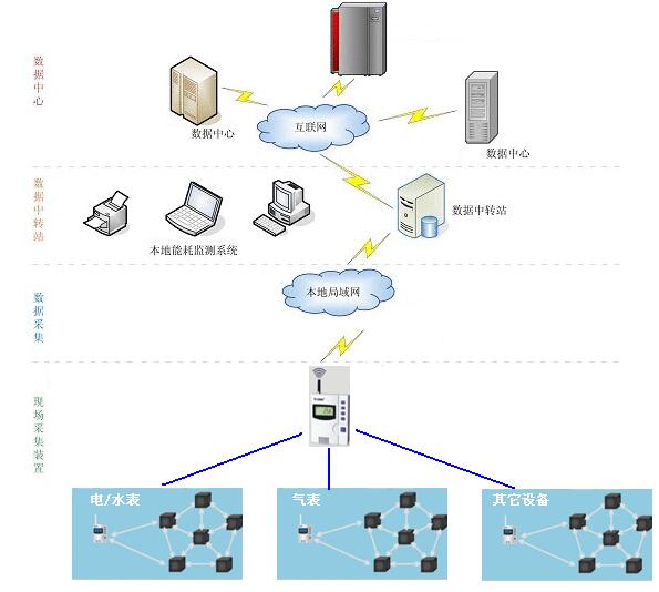 建筑能效監(jiān)管系統(tǒng)的組成方案-建筑能耗節(jié)能管控平臺 建筑能效監(jiān)管系統(tǒng)的組成方案-建筑能耗節(jié)能管控平臺
