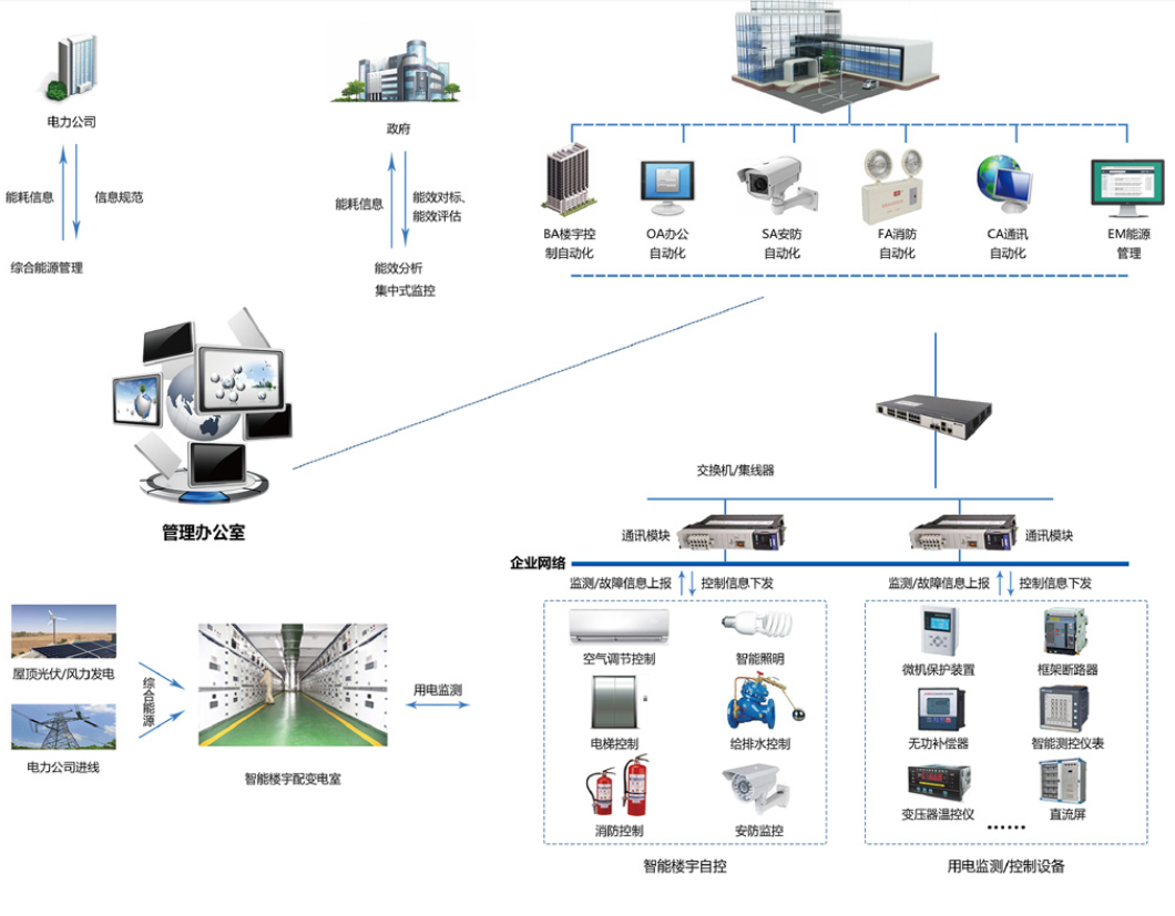 　　樓宇自控系統(tǒng)是將建筑物或者建筑群內(nèi)的變配電、照明、電梯、空調(diào)、供熱、給排水、消防、安防等眾多分散設(shè)備的運(yùn)行、安全狀況、能源使用以及節(jié)能管理實(shí)行集中監(jiān)控、管理和分散控制的建筑物管理與控制系統(tǒng)。能夠減少設(shè)備故障，降低維護(hù)和運(yùn)營成本，提高建筑整體運(yùn)營水平，提供健康、智能、舒適的環(huán)境，達(dá)到節(jié)能減排、低碳環(huán)保的目標(biāo)。