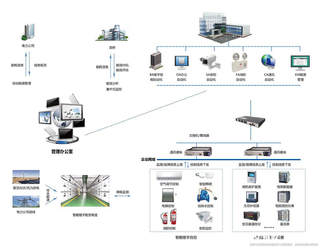 解鎖樓宇智慧能源管控平臺，開啟高效節(jié)能新篇(圖2)
