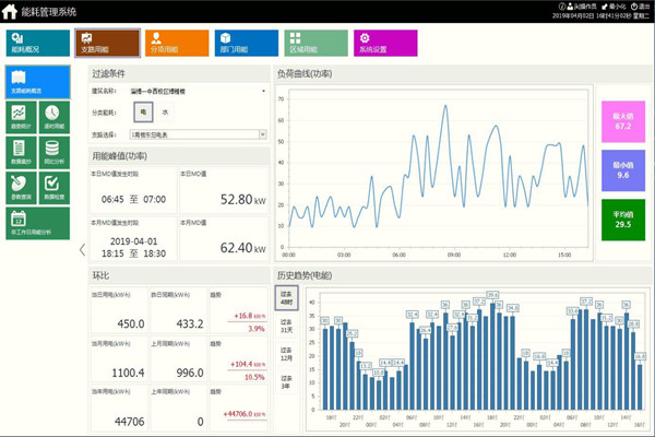 能耗監(jiān)測系統(tǒng)的一體化解決方案！(圖1)