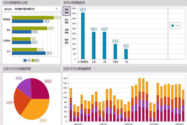 能耗監(jiān)測系統(tǒng)不止是能耗監(jiān)測！(圖1)