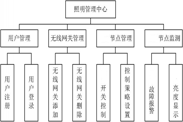 智能照明管理中心的程序設(shè)計(jì)！(圖1)