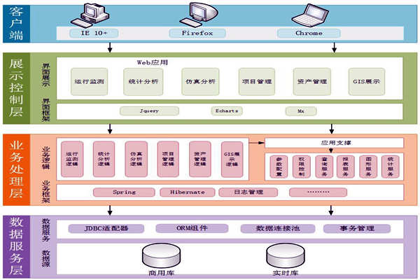 能源在線監(jiān)測(cè)系統(tǒng)服務(wù)架構(gòu)！(圖1)